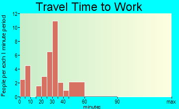 Chireno travel time to work