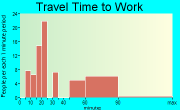 Littlerock travel time to work