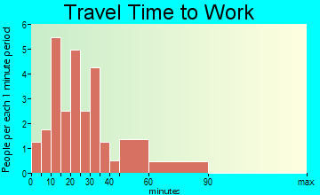 Christine travel time to work