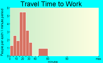 Christoval commuting: travel time to work