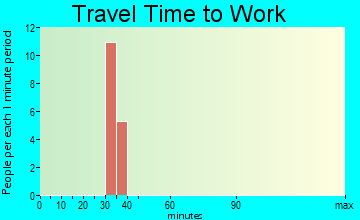 Chula Vista-Orason travel time to work