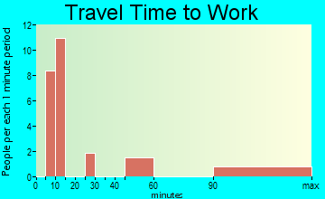 Chula Vista-River Spur travel time to work - commute