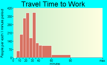 Cibolo travel time to work