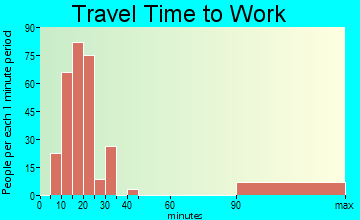 Cienegas Terrace travel time to work - commute