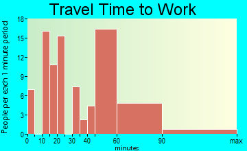Circle D-KC Estates travel time to work