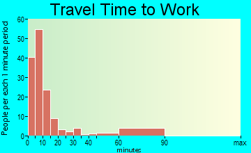 Clarendon travel time to work