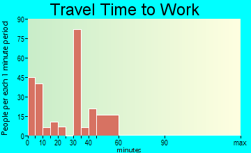 Clarksville travel time to work