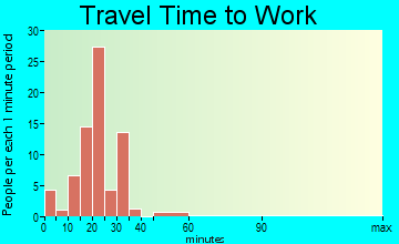 Clarksville City travel time to work