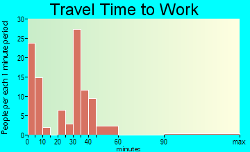 Claude travel time to work
