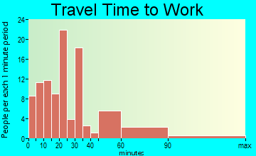 Clear Lake Shores travel time to work - commute