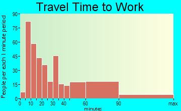 Cleveland travel time to work - commute