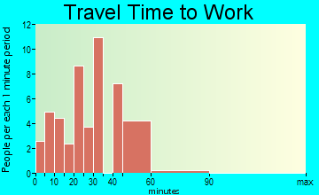Clint travel time to work