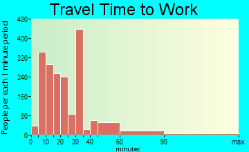 Cloverleaf travel time to work