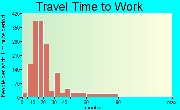 Live Oak commuting: travel time to work