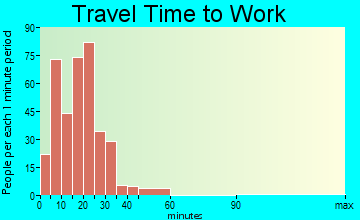 Clyde travel time to work - commute