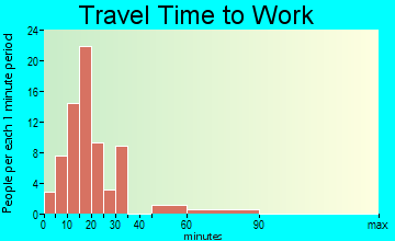 Coahoma travel time to work