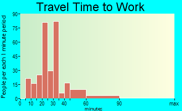 Cockrell Hill travel time to work - commute