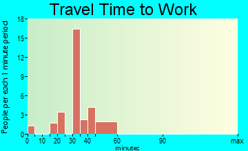 Coffee City travel time to work - commute