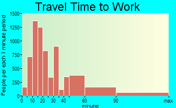 Livermore travel time to work - commute