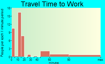 Colmesneil travel time to work