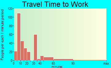 Colorado City travel time to work - commute