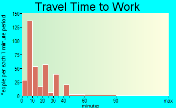 Columbus travel time to work - commute