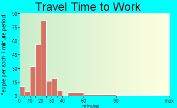 Combes travel time to work - commute