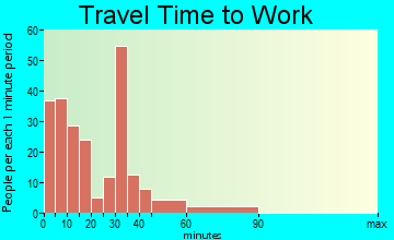 Comfort travel time to work
