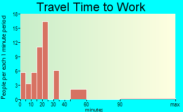 Como commuting: travel time to work