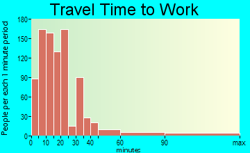 Livingston travel time to work - commute