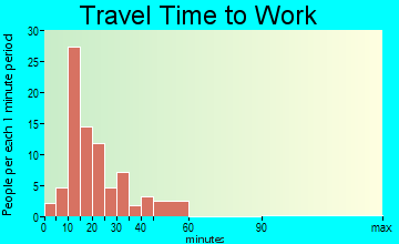 Coolidge travel time to work