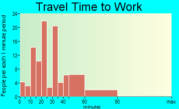 Copper Canyon travel time to work