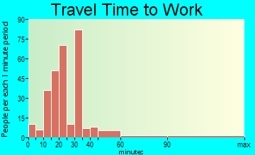 Lockeford travel time to work