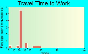 Corral City travel time to work - commute