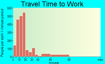Corsicana travel time to work - commute