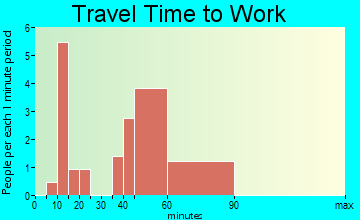 Cottonwood travel time to work - commute