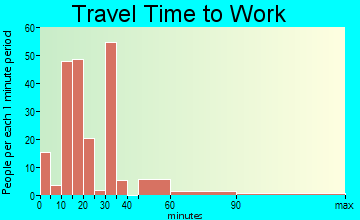 Cottonwood Shores travel time to work