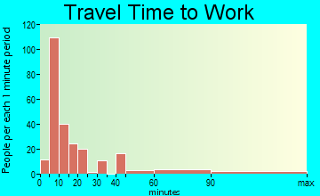 Cotulla travel time to work