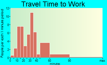 Cove travel time to work