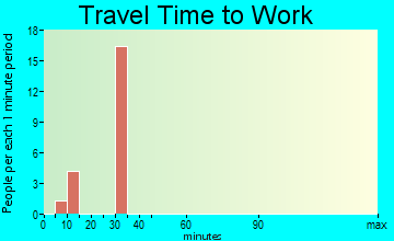 Coyanosa travel time to work