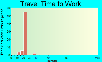 Coyote Acres travel time to work