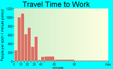 Lodi travel time to work - commute