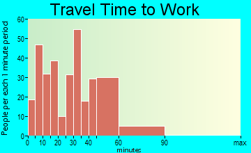 Crandall travel time to work