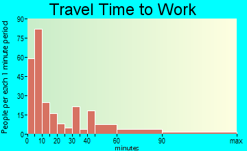 Crane travel time to work