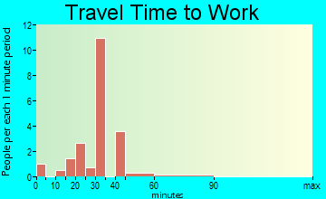 Creedmoor travel time to work