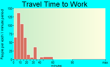 Crockett travel time to work - commute