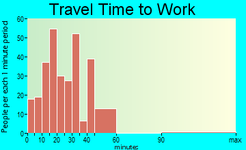 Crosby travel time to work - commute