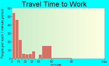 Crosbyton travel time to work
