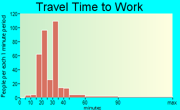 Cross Mountain travel time to work - commute