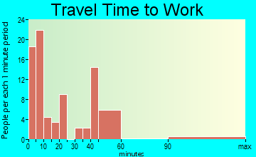 Cross Plains travel time to work